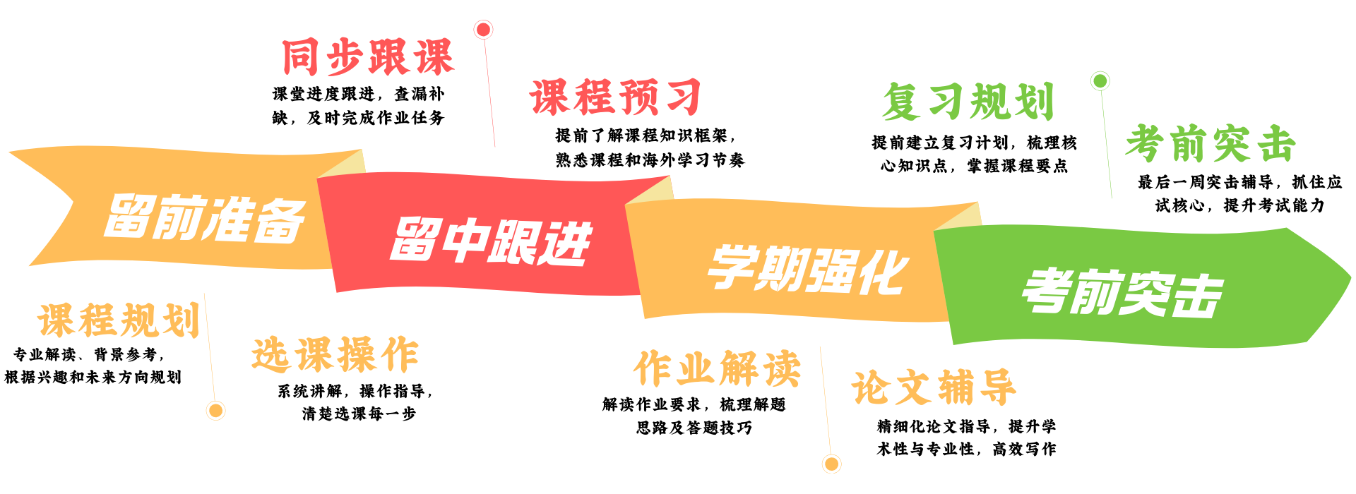 留学考试强化突击辅导：课程规划 同步跟课 选课操作 课程预习 作业解读 论文辅导 复习规划 考前突击
